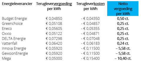 Netto terugleververgoeding vanaf 2027